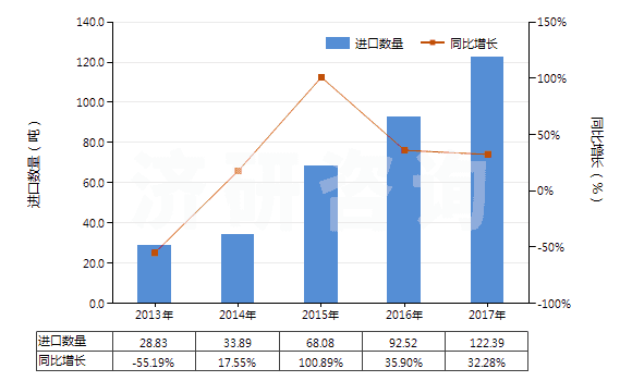 2013-2017年中國橡皮膏(制成零售包裝供醫(yī)療、外科、牙科或獸醫(yī)用)(HS30051010)進(jìn)口量及增速統(tǒng)計(jì)